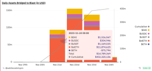 Blur L2 Net Blast набирає обертів через кілька днів після запуску – ліквідність досягла понад 400 мільйонів доларів