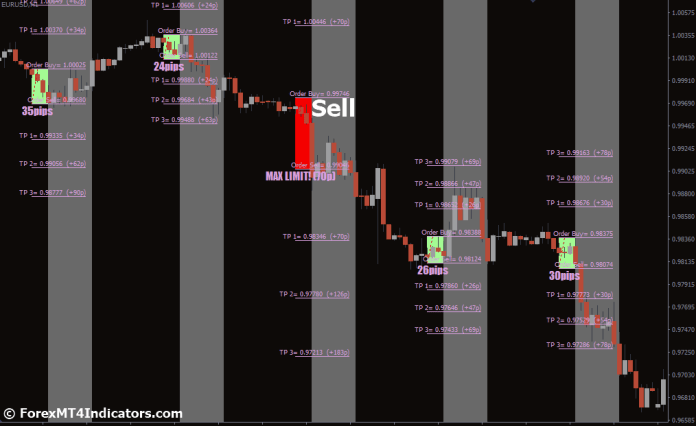 How to Trade with Break Out With TP and SL Fibonacci MT4 Indicator - Sell Entry