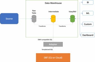 Bygg og administrer din moderne datastabel ved hjelp av dbt og AWS Glue through dbt-glue, den nye "trusted" dbt-adapteren | Amazon Web Services