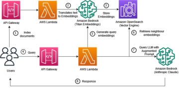 Skálázható és kiszolgáló nélküli RAG munkafolyamatok létrehozása vektormotorral az Amazon OpenSearch szerver nélküli és Amazon Bedrock Claude modellekhez | Amazon webszolgáltatások