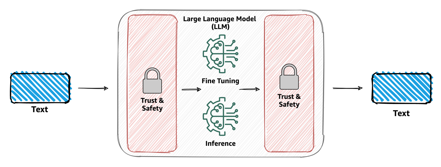 בנה אמון ובטיחות עבור יישומי AI גנרטיביים עם Amazon Comprehend ו-LangChain | שירותי האינטרנט של אמזון