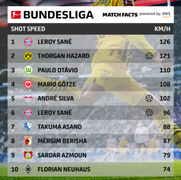 Bundesliga Kampfakta Shot Speed ​​– Hvem affyrer de hårdeste skud i Bundesligaen? | Amazon Web Services