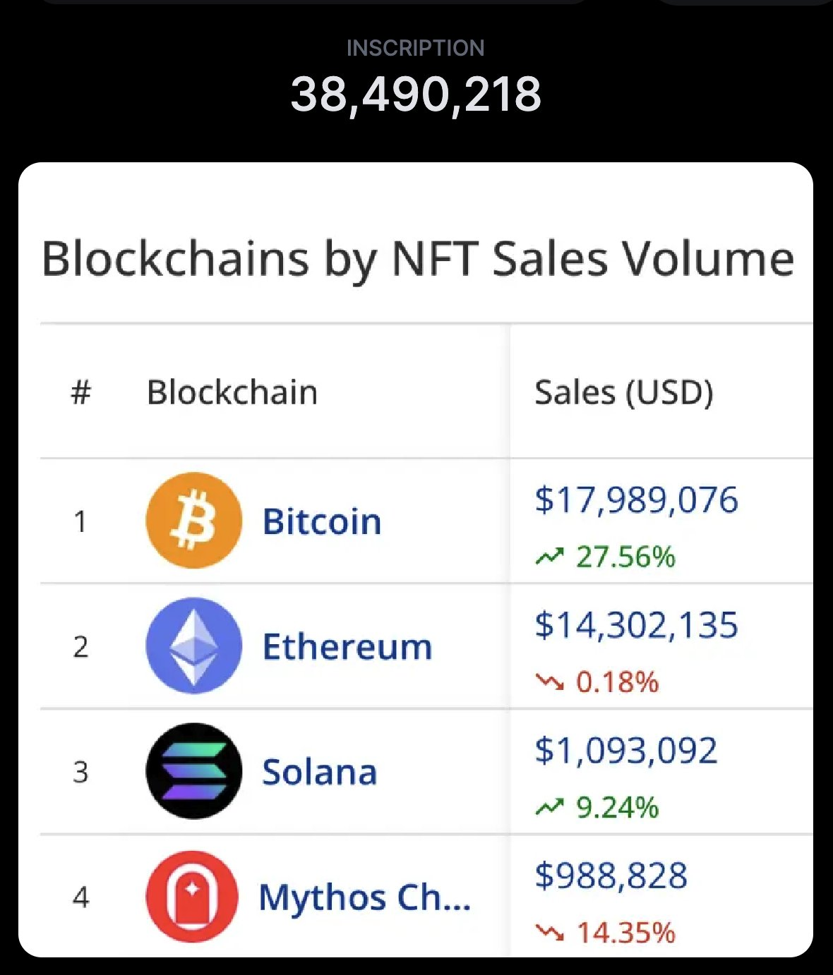 Blockchains NFT értékesítési mennyiség