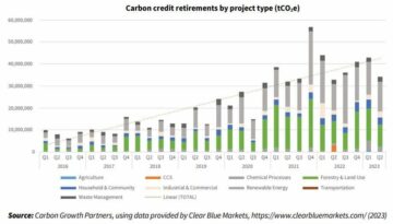 Kulstofkreditter skal stå i centrum ved FN's COP28-klimaforhandlinger