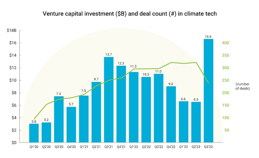 A bar graph showing the investing trends in climate tech by quarter