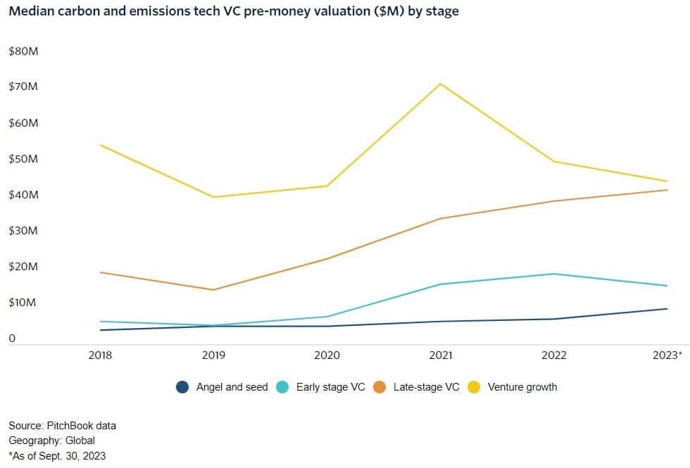 Median carbon and emissions tech VC pre-money valuation by stage Q3 2023