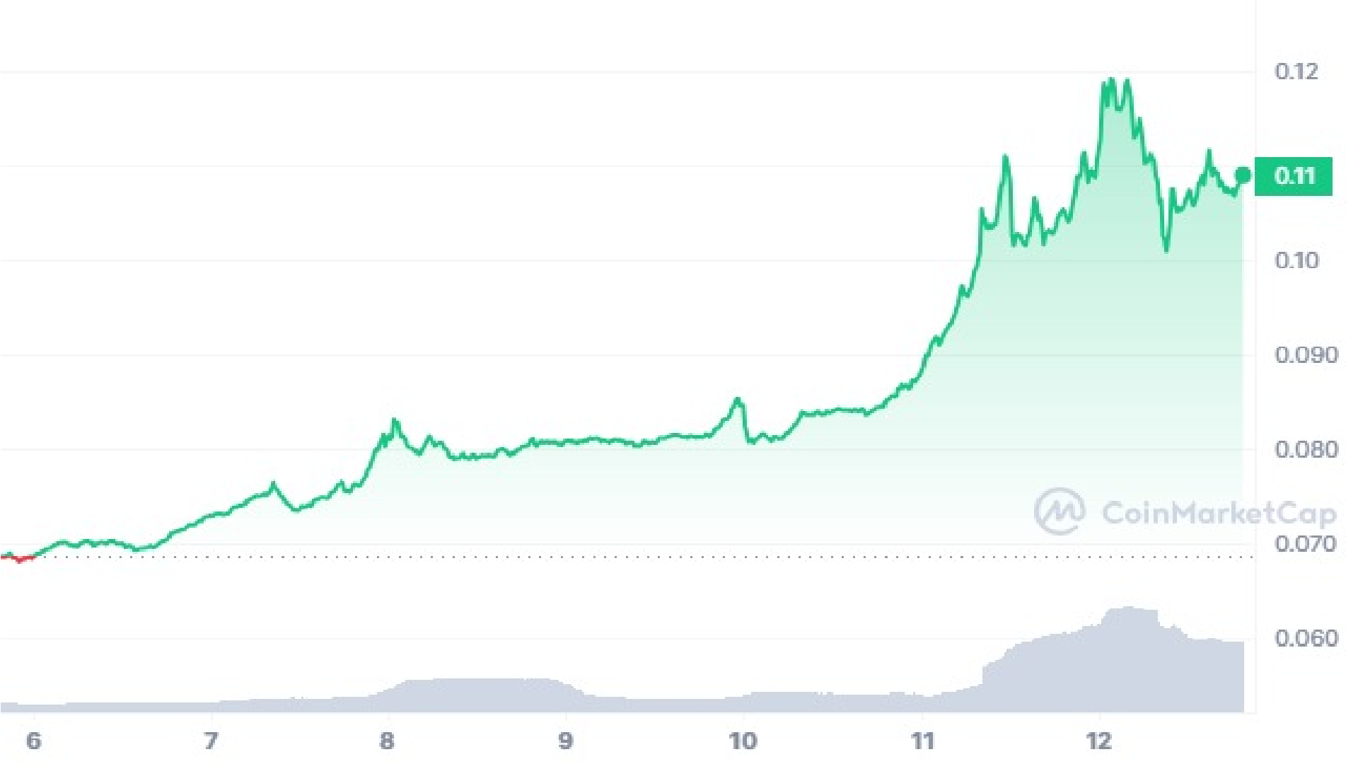 CRO crypto 7 Days Price Graph