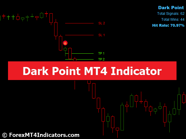Dark Point MT4 Indicator - ForexMT4Indicators.com