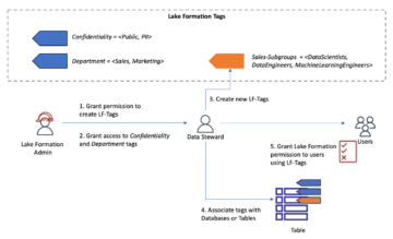 Descentralize o gerenciamento de tags LF com AWS Lake Formation | Amazon Web Services