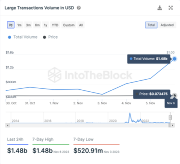 Dogecoin מטפס מעל 0.075$ לשיא של 3 חודשים, אבל מדדים מראים שזה רחוק מלהסתיים