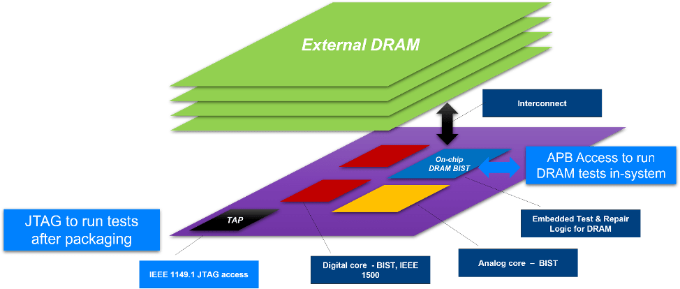 Fig. 3: A 2.5D multi die configuration that supports DRAM testing, diagnosis and repair, Source: Synopsys