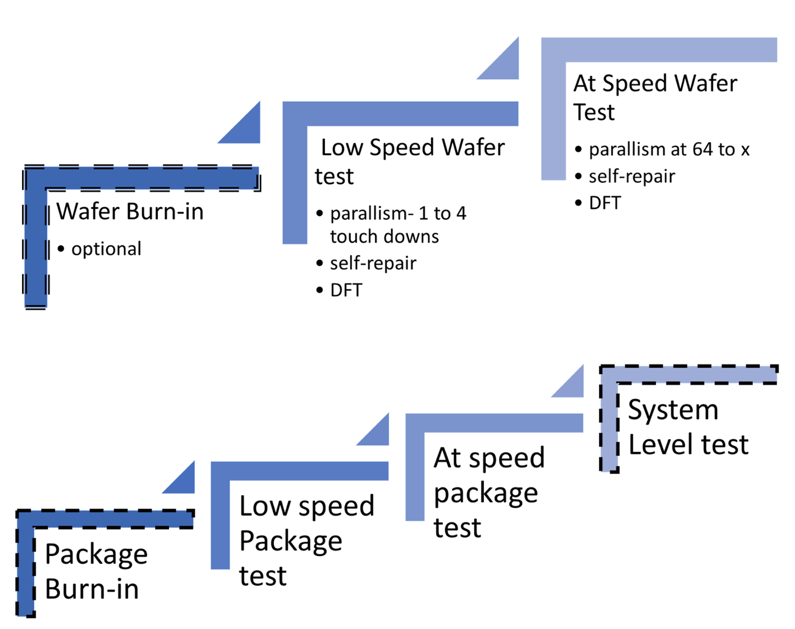 Fig. 1: Two DRAM test flows, with optional steps highlighted by dashes. Source: A. Meixner/Semiconductor Engineering