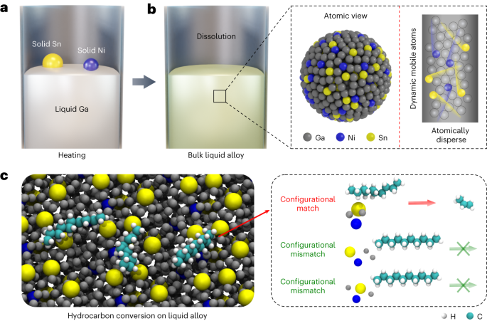 Dynamiciteten af ​​atomer i en flydende metalkatalysator muliggør selektiv propylensyntese - Nature Nanotechnology