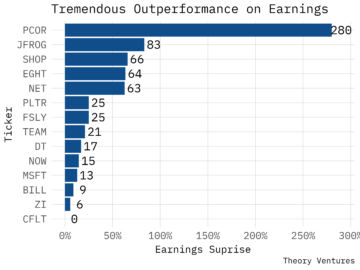 Earnings Surprise in Public Software in Q3 2023 by @ttunguz