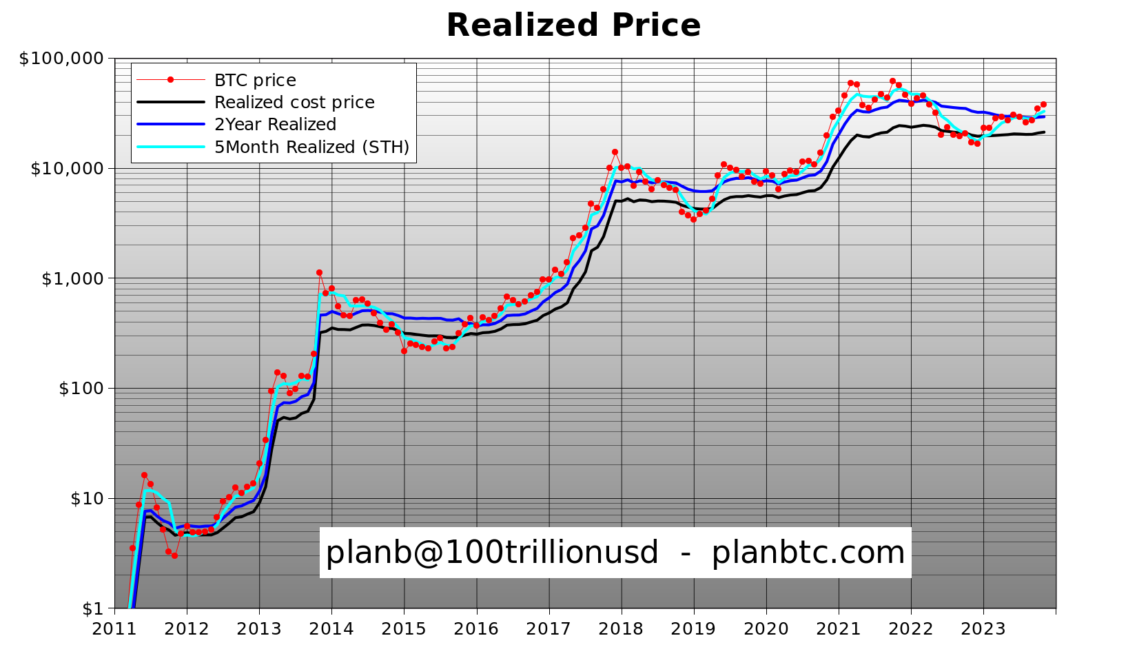 „Genießen Sie Bitcoin unter 40 US-Dollar“ – PlanB betont den durchschnittlichen BTC-Preis von 100 US-Dollar ab 2024