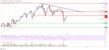 EOS Price Analysis: Signs of Uptrend Exhaustion Near $0.75 | Live Bitcoin News
