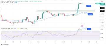EUR/USD Forecast: Dollar Wallows After Soft Inflation Data