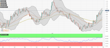 EUR/USD Price Analysis: Holds positive ground above 1.1000, Bull cross eyed