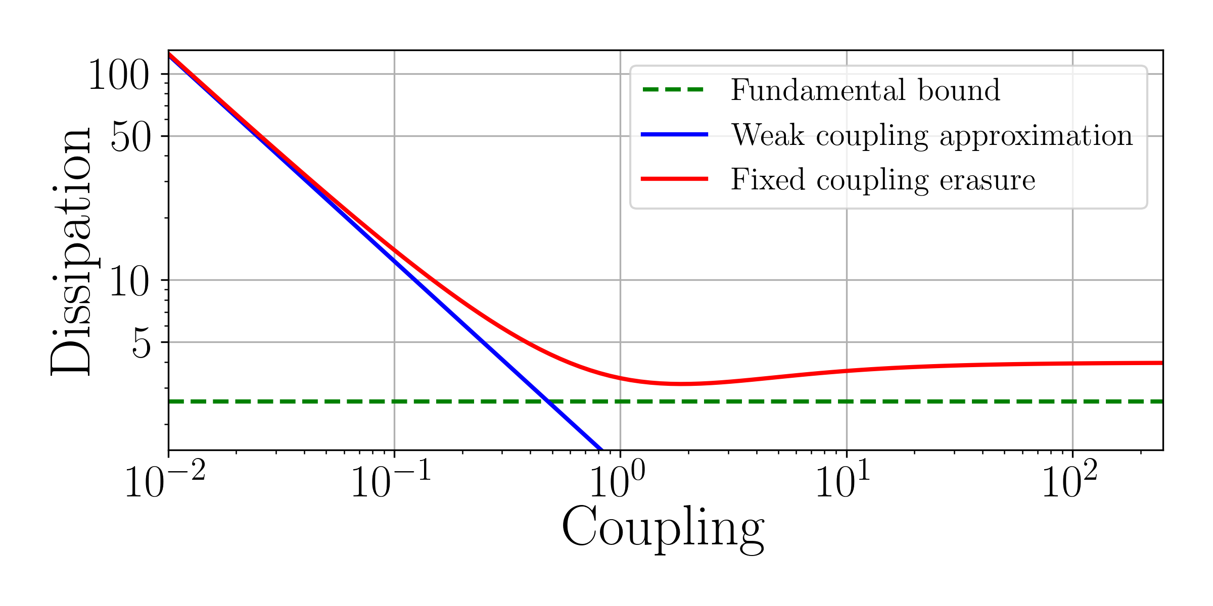 Finite-time Landauer principle beyond weak coupling