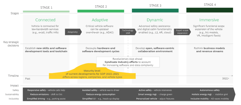 Fig. 2: The SDV technologies will continue to evolve well beyond 2035. Source: “Rewriting the Rules of Software-Defined Vehicles” report. Boston Consulting Group (BCG) and the World Economic Forum