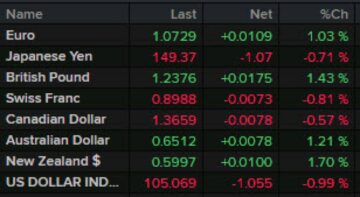 Forexlive Americas FX news wrap: Dollar sinks after non-farm payrolls miss estimates | Forexlive