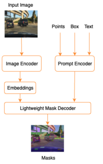 Põhilised nägemismudelid ja visuaalne kiire projekteerimine autonoomsete sõidurakenduste jaoks | Amazoni veebiteenused