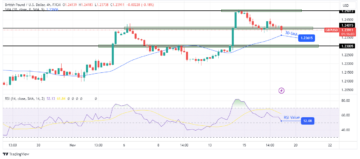 GBP/USD Price Analysis: Pound Resumes its Post-Inflation Slide