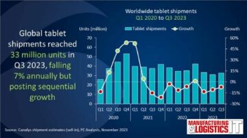 Les expéditions mondiales de tablettes augmentent de 8 % en séquentiel alors que le marché se redresse avant les fêtes de fin d'année