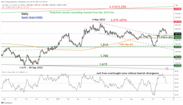 Gold Technical: At the risk of further corrective decline before potential recovery - MarketPulse
