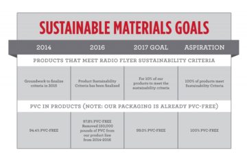 Cómo Radio Flyer, con 150 millones de dólares, fabrica vagones rojos sostenibles | negocio verde