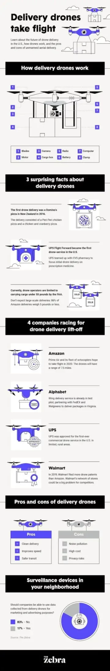 How Delivery Drones Work! (Infographic) - Supply Chain Game Changer™