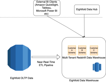 چگونه هوش مصنوعی Eightfold امنیت ابرداده را در یک محیط تجزیه و تحلیل داده چند مستاجر با Amazon Redshift پیاده سازی کرد | خدمات وب آمازون