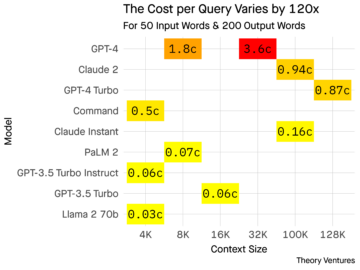 How Much Does it Cost to Use an LLM? by @ttunguz
