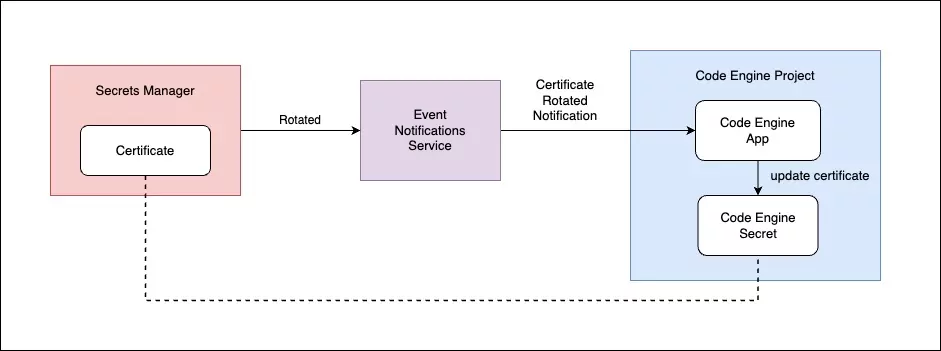 Diagram connecting Secrets Manager, Event Notifications Service, and Code Engine Project