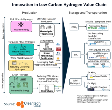 हाइड्रोजन: हेवी-ड्यूटी वाणिज्यिक भूमि, समुद्री और विमानन वाहनों और ऊर्जा भंडारण के लिए एक ईंधन वाहक