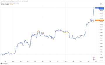 Közelgő Bittrex Global bezárás 10 XNUMX dolláros Bitcoin prémiumot vált ki a platformon