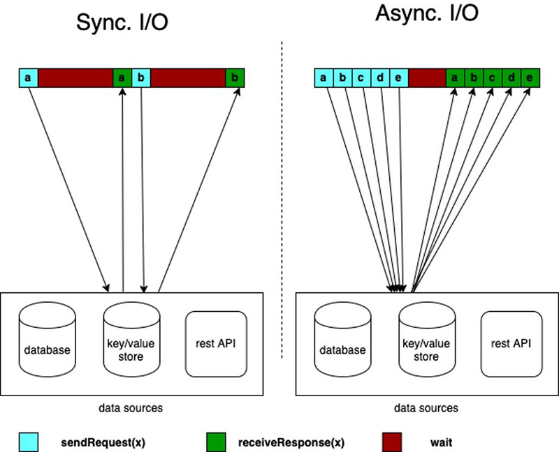 Sync I/O vs Async I/O
