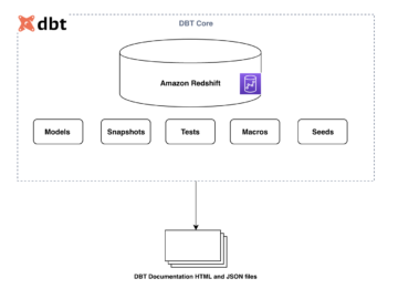 Izvedite rešitev za shranjevanje podatkov z dbt na Amazon Redshift | Spletne storitve Amazon