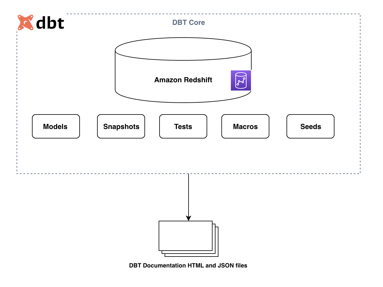 Implement data warehousing solution using dbt on Amazon Redshift | Amazon Web Services