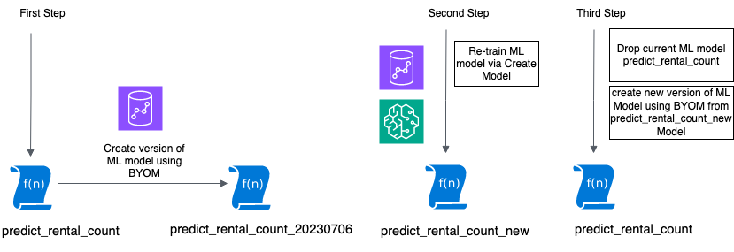 Implement model versioning with Amazon Redshift ML | Amazon Web Services