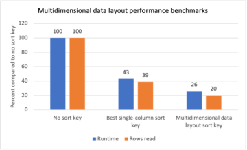 Mejore el rendimiento de las cargas de trabajo que contienen filtros de escaneo repetitivos con claves de clasificación de diseño de datos multidimensionales en Amazon Redshift | Servicios web de Amazon