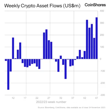 Institutions Expecting ETF Spark Largest Capital Inflows to Crypto Since Late 2021: CoinShares - The Daily Hodl