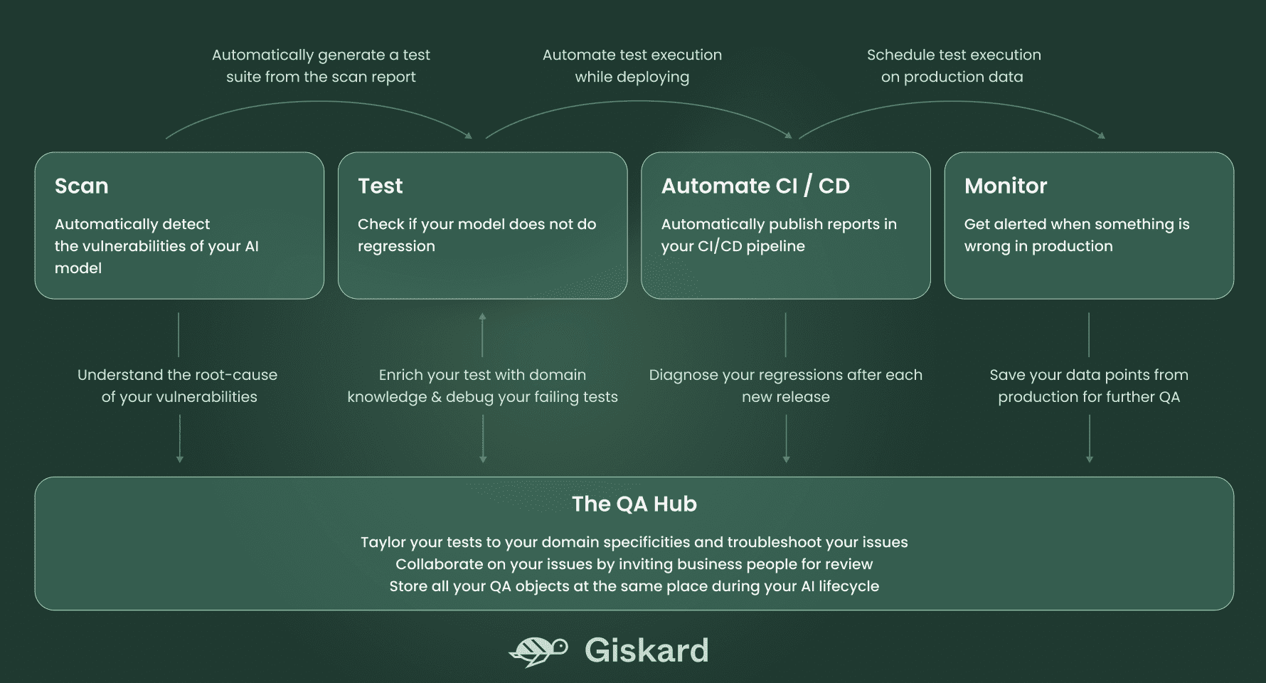 Введение в Giskard: управление качеством с открытым исходным кодом для моделей искусственного интеллекта - KDnuggets