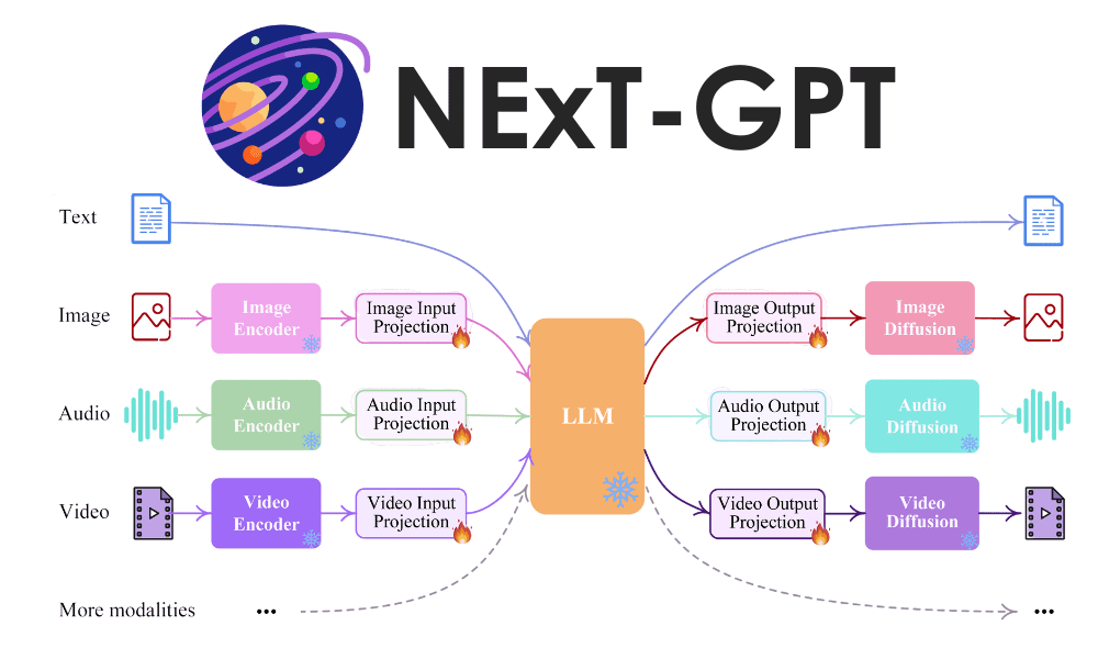 Introduction to NExT-GPT: Any-to-Any Multimodal Large Language Model - KDnuggets