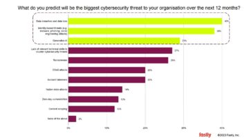 IT-Profis befürchten, dass generative KI ein wesentlicher Treiber für Cybersicherheitsbedrohungen sein wird