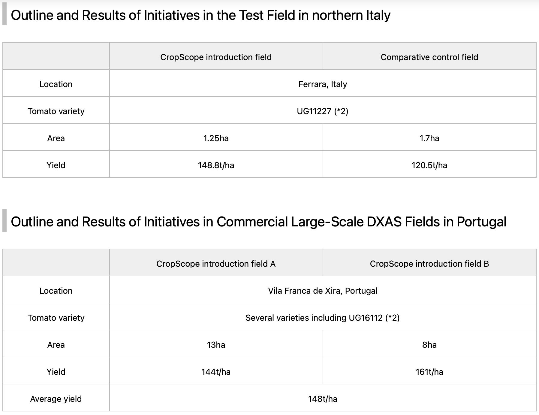 カゴメ、NEC、DXAS、農業ICTプラットフォーム「CropScope」をイタリア北部のトマト畑に導入、節水と収量増加を実現