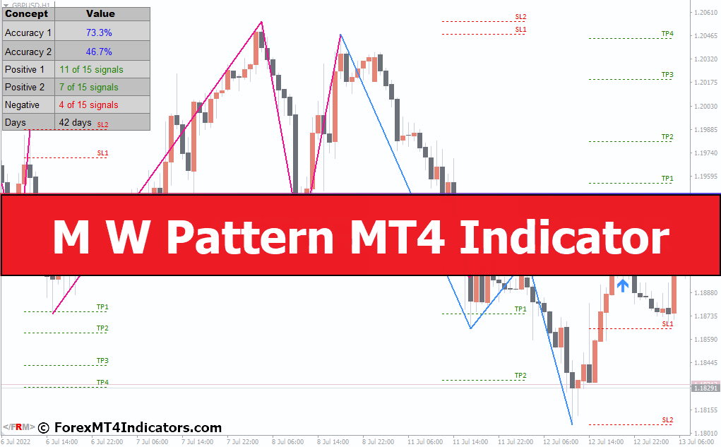 M W Pattern MT4 Indicator - ForexMT4Indicators.com