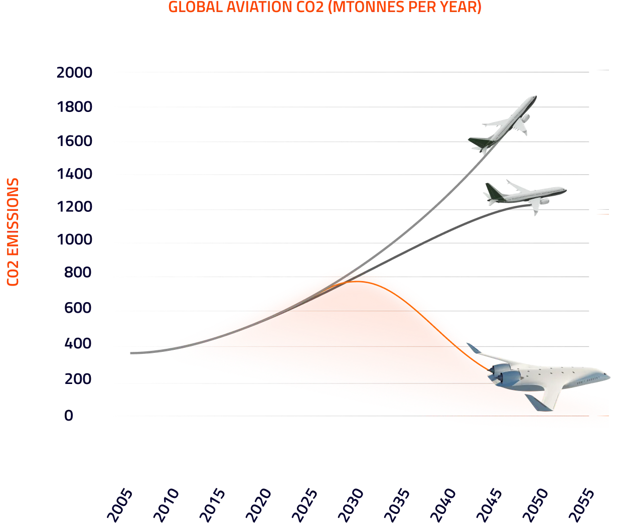 Aviation carbon emissions per year