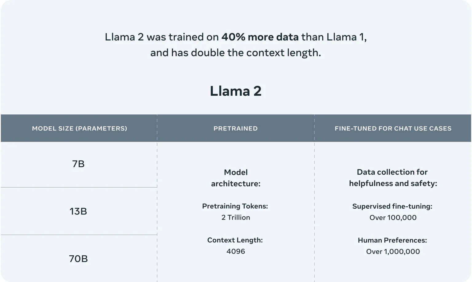 라마 2 AI 매개변수