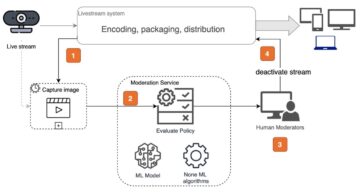 Moderoi Amazon IVS -suoratoistoasi käyttämällä Amazon Rekognition | Amazon Web Services